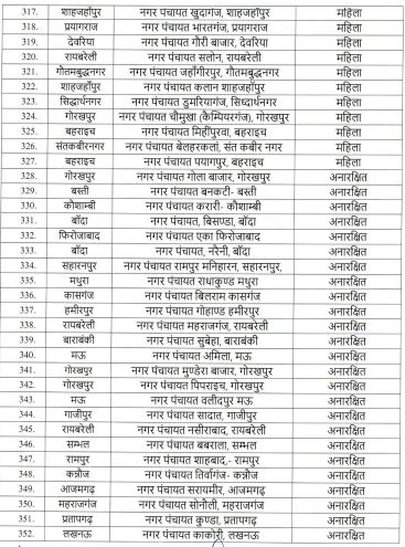 UP Nagar Nikay Chunav 2023