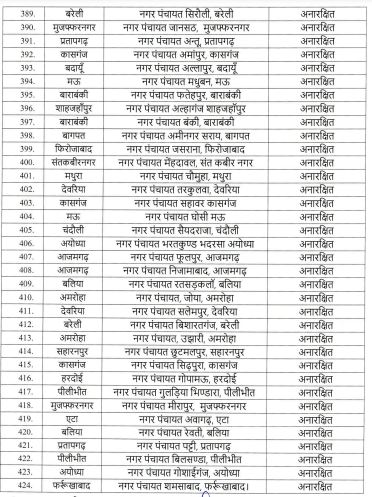 UP Nagar Nikay Chunav 2023