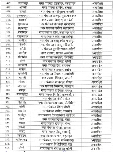 UP Nagar Nikay Chunav 2023