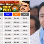 west bengal 2026 exit polls