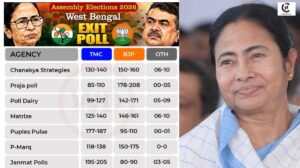 west bengal 2026 exit polls