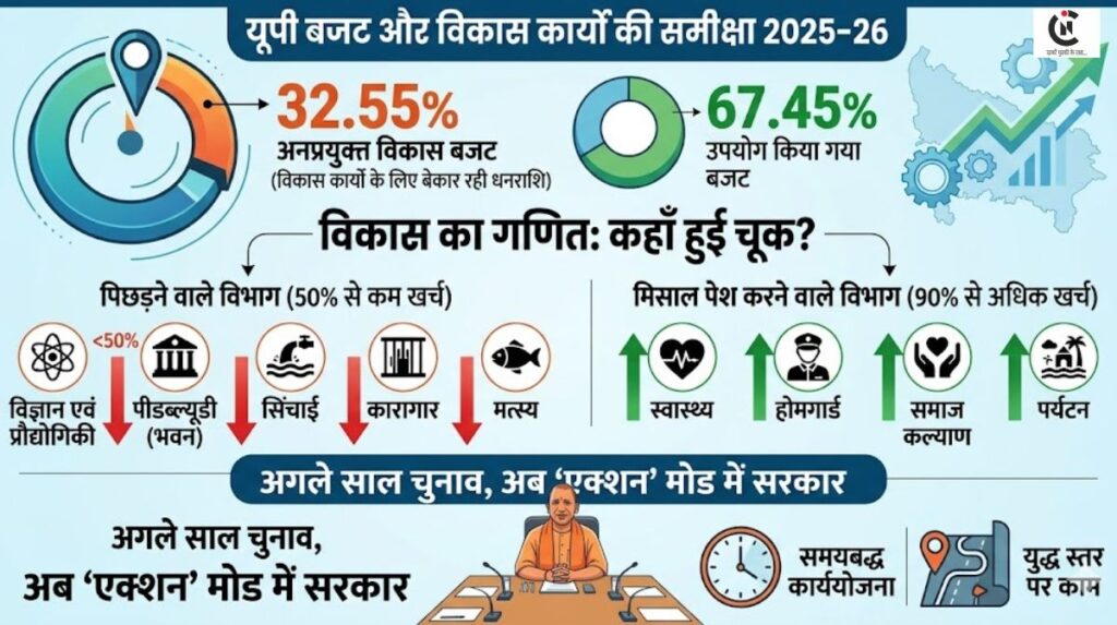 up budget utilization 2025 26
