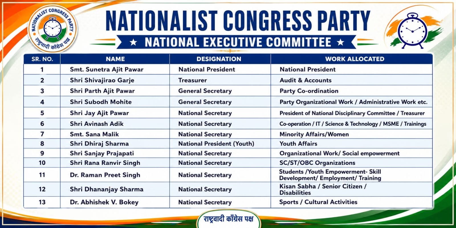 ncp organizational revamp sunetra pawar 