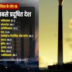 दुनिया का सबसे प्रदूषित देश बना पाकिस्तान, छठे पायदान पर भारत, जानें पड़ोसी मुल्कों का हाल