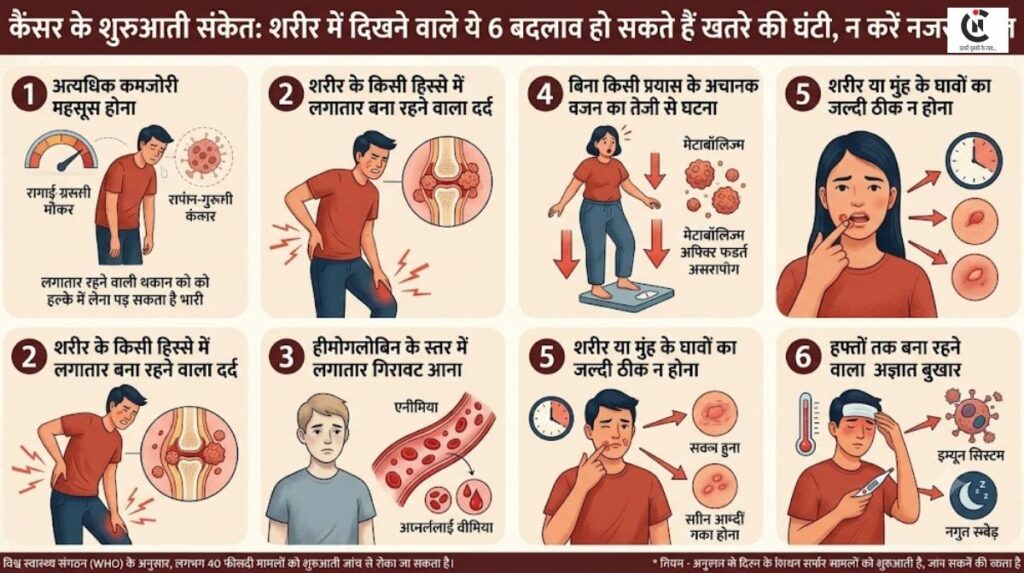Cancer Early Symptoms